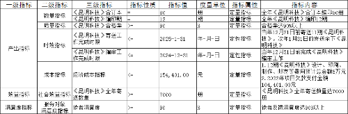 《昆明科技》项目预算绩效指标